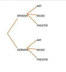 At registration a student can select from Spanish or German class class, as well as Art, Music, or T