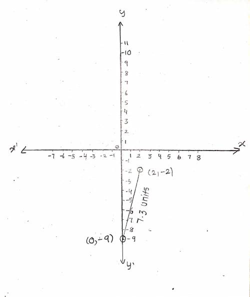 What is the distance points for (2,-2) and (0,-9)
