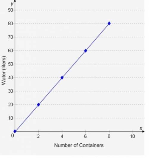 The graph below represents the numberof containers and liters of water containedin the containers. W