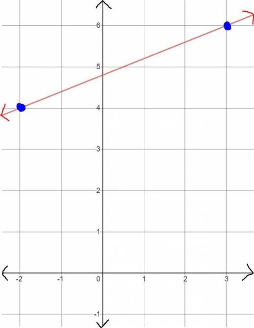 Graph a line with a slope of 2/5 with a point of -2/4