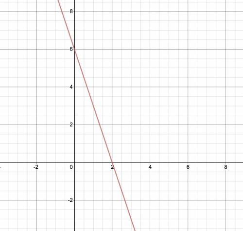 Graph the funtion f(x) - -3x + 6