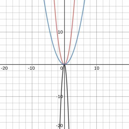 What is the order, from narrowest to widest graph, of the quadratic functions f(x) = –10x², f(x) = 2
