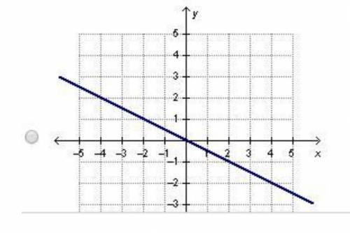 Which graph represents a function with direct variation? (PLEASE HELP!!!)