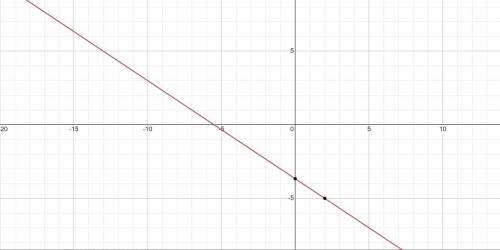 Which is the graph of 2x + 3y 11?