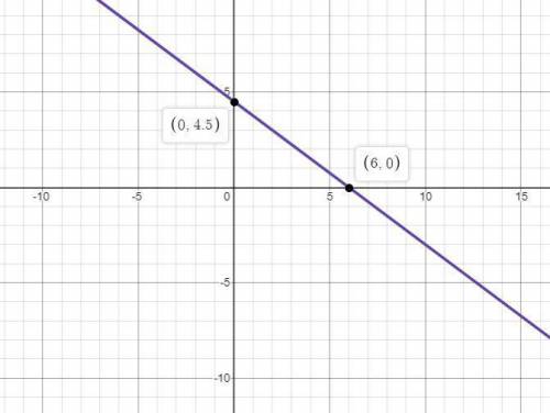 Graph a line with a slope of -\dfrac34−  4 3   minus, start fraction, 3, divided by, 4, end fraction
