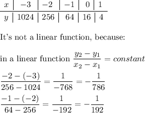 \begin{array}{c|c|c|c|c|c}x&\ -3\ &-2\ &-1&\ 0&1\end{array}\\\overline{\begin{array}{c|c|c|c|c|c}y&1024&256&\ 64&16&4\end{array}}\\\\\text{It's not a linear function, because:}\\\\\text{in a linear function }\dfrac{y_2-y_1}{x_2-x_1}=constant\\\\\dfrac{-2-(-3)}{256-1024}=\dfrac{1}{-768}=-\dfrac{1}{786}\\\\\dfrac{-1-(-2)}{64-256}=\dfrac{1}{-192}=-\dfrac{1}{192}