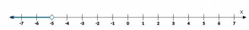 Make a number line and show all values of x such that… c x≤−2 and x<−5