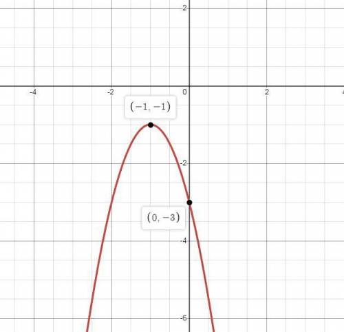 Can anyone Graph y= -2x-4x-3