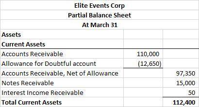 Show how Accounts Receivable, Notes Receivable, and their related accounts would be reported in the