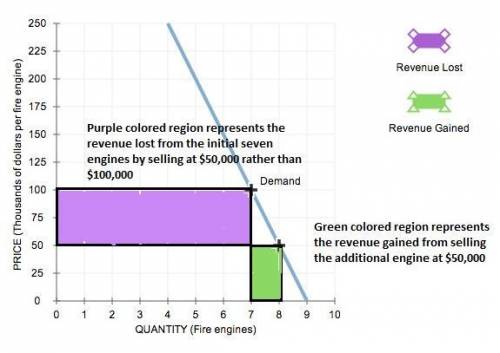 Use the purple rectangle (diamond symbols) to shade the area representing the revenue lost from the