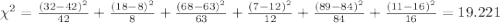\chi^2 = \frac{(32-42)^2}{42}+\frac{(18-8)^2}{8}+\frac{(68-63)^2}{63}+\frac{(7-12)^2}{12}+\frac{(89-84)^2}{84}+\frac{(11-16)^2}{16}=19.221