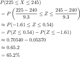 \begin{aligned}& P(225 \le X \le 245) \\ &= P\left(\frac{225 - 240}{9.3} \le Z \le \frac{245 - 240}{9.3}\right)\\&\approx P(-1.61 \le Z \le 0.54) \\ &= P(Z \le 0.54) - P(Z \le -1.61)\\ &\approx 0.70540 - 0.05370 \\& \approx 0.65.2 \\ &= 65.2\% \end{aligned}
