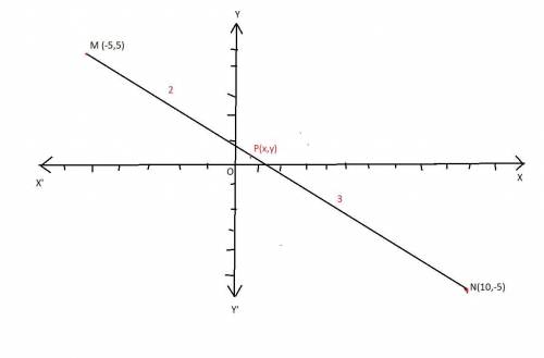 What are the coordinates of the point on the directed line segment from (-5, 5)(−5,5) to (10, -5)(10