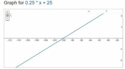 Consider the functions: ƒ(x) = 0.25x + 25 and g(x) = 15(1.25)x As x approaches ∞, which statement is
