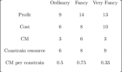 \left[\begin{array}{cccc}&$Ordinary&$Fancy&$Very Fancy&\\$Profit&9&14&13&\\$Cost&6&8&10&\\$CM&3&6&3&\\$Constrain resource&6&8&9&\\$CM per constrain&0.5&0.75&0.33&\\\end{array}\right]