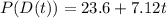 P(D(t)) = 23.6+7.12t