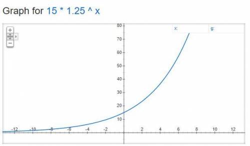 HELPP GUYSSS ::: Consider the functions: ƒ(x) = 0.25x + 25 and g(x) = 15(1.25)x As x approaches ∞, w