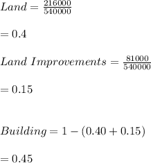 Land=\frac{216000}{540000}\\\\=0.4\\\\Land \ Improvements=\frac{81000}{540000}\\\\=0.15\\\\\\Building=1-(0.40+0.15)\\\\=0.45