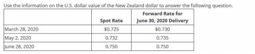 On March 28, 2020, a U.S. company issues a purchase order to buy merchandise for NZ$100,000. The com