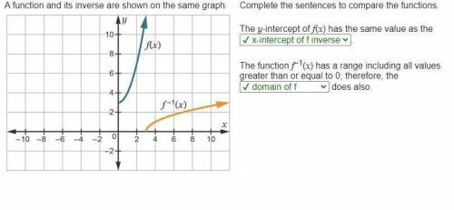 A function and its inverse are shown on the same graph. Complete the sentences to compare the functi