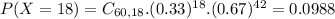 P(X = 18) = C_{60,18}.(0.33)^{18}.(0.67)^{42} = 0.0988