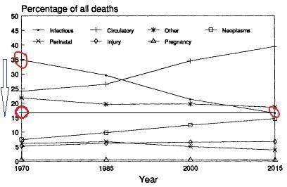 According to the World Health Organization (WHO), between 1970 and 2015, the percentages of all deat