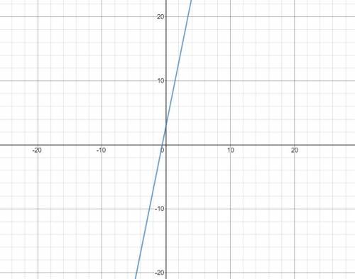 Which graph represents the function f(x) = 5x + 3)?