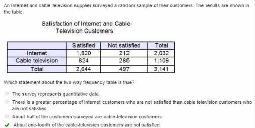 An Internet and cable television supplier surveyed a random sample of their customers. The results a