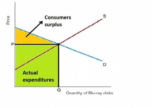What area represents the amount paid by consumers for Blu-ray disks and what area represents consume