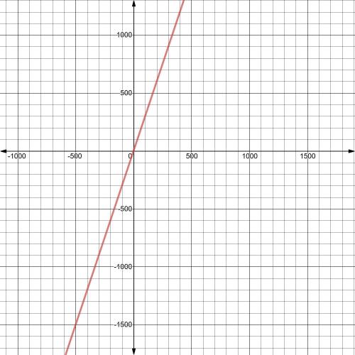 Graph: y - 1 = 3(x+2)