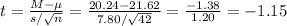 t=\frac{M-\mu}{s/\sqrt{n}} =\frac{20.24-21.62}{7.80/\sqrt{42}} =\frac{-1.38}{1.20}=-1.15