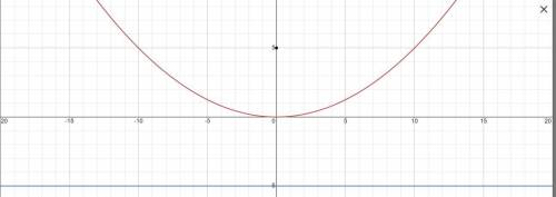The equation of the parabola whose focus is at (0, 5) and directrix at y = -5 is: