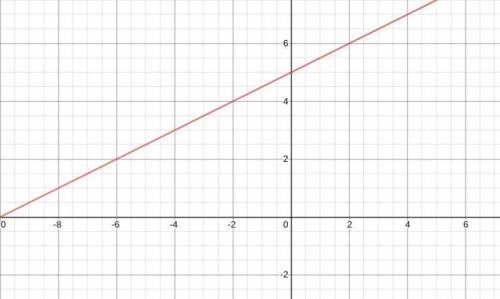 Which is the graph of the equation y-3=0.5(x+4)?Need help