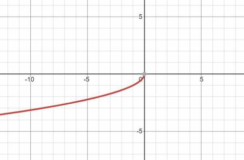 Graph f(x)=-√-x Please help. Many points to be given.