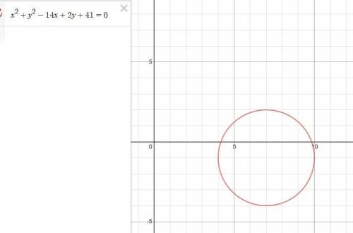 Graph the circle x^2+y^2-14x+2y+41=0