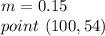 m=0.15\\point\ (100,54)