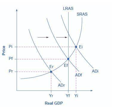 The solution to simultaneous deflation and unemployment is to shift the:  a. aggregate demand curve