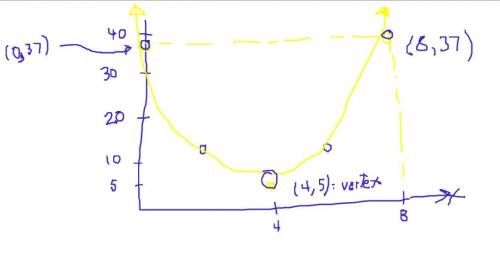 Graph the equation.y=2(x−4)2+5y=2(x−4) 2 +5