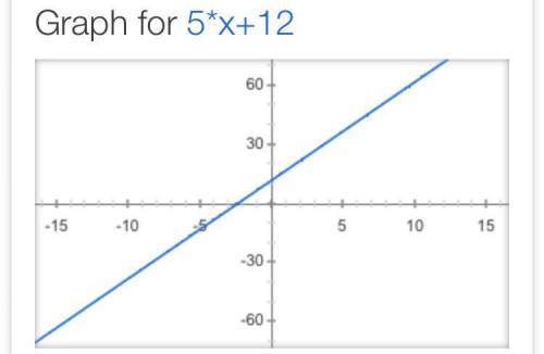 Sum term product factor quotients coefficients for 5x+12