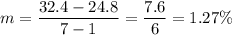 m=\dfrac{32.4-24.8}{7-1} =\dfrac{7.6}{6}=1.27\%