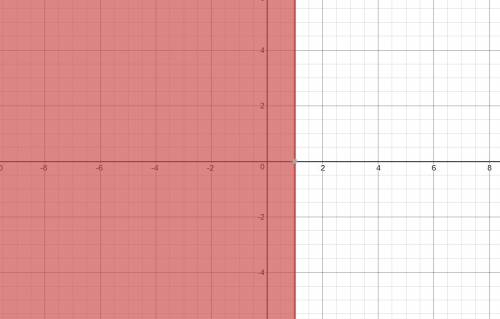 Solve the inequality and complete a line graph representing the solution. in a minimum of two senten