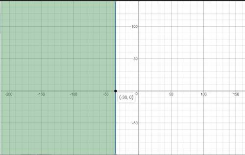 Solve the inequality below and then graph the solution set. 1 _ w + 3 <  -6 4