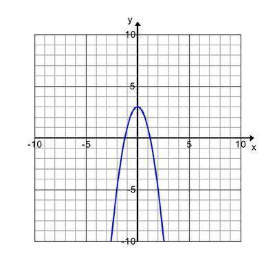 (Desperate ;-;) Which graph is represented by the following table? x f(x) -2 -5 -1 1 0 3 2 -5 Graphs
