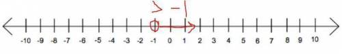What does > −1 indicate about the positions of and −1 on the number line? (4 points)