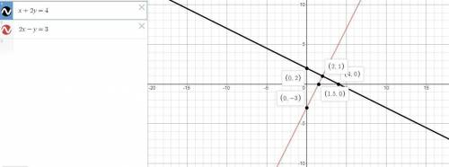 Solve the following systems by graphing. 1. x + 2y = 4 2x -y = 3