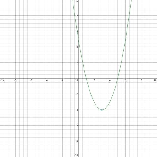The vertex of the parabola below is at the point (3,-4) which of the following could be this parabol