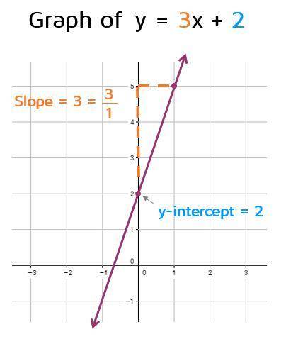 Which statements accurately describe how to determine the y-intercept and the slope from the graph b