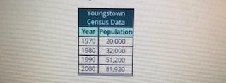 The population of a town over the past several decades is shown in the table. if the trend in the da