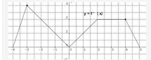 The graph of f ′ (x), the derivative of f(x), is continuous for all x and consists of five line segm