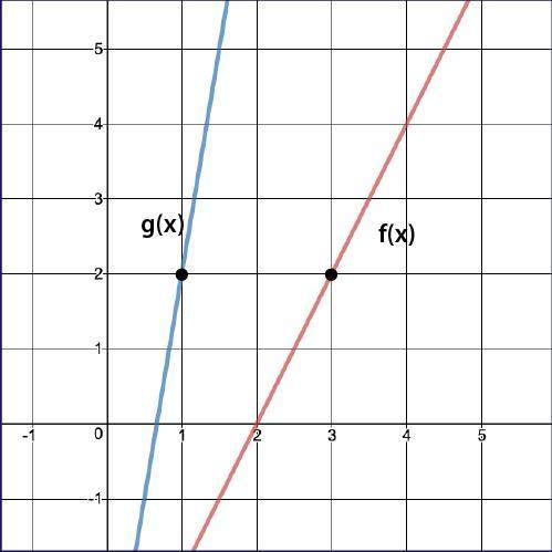 Using the graph of f(x) and g(x), where g(x) = f(k⋅x), determine the value of k. a.) 3 b